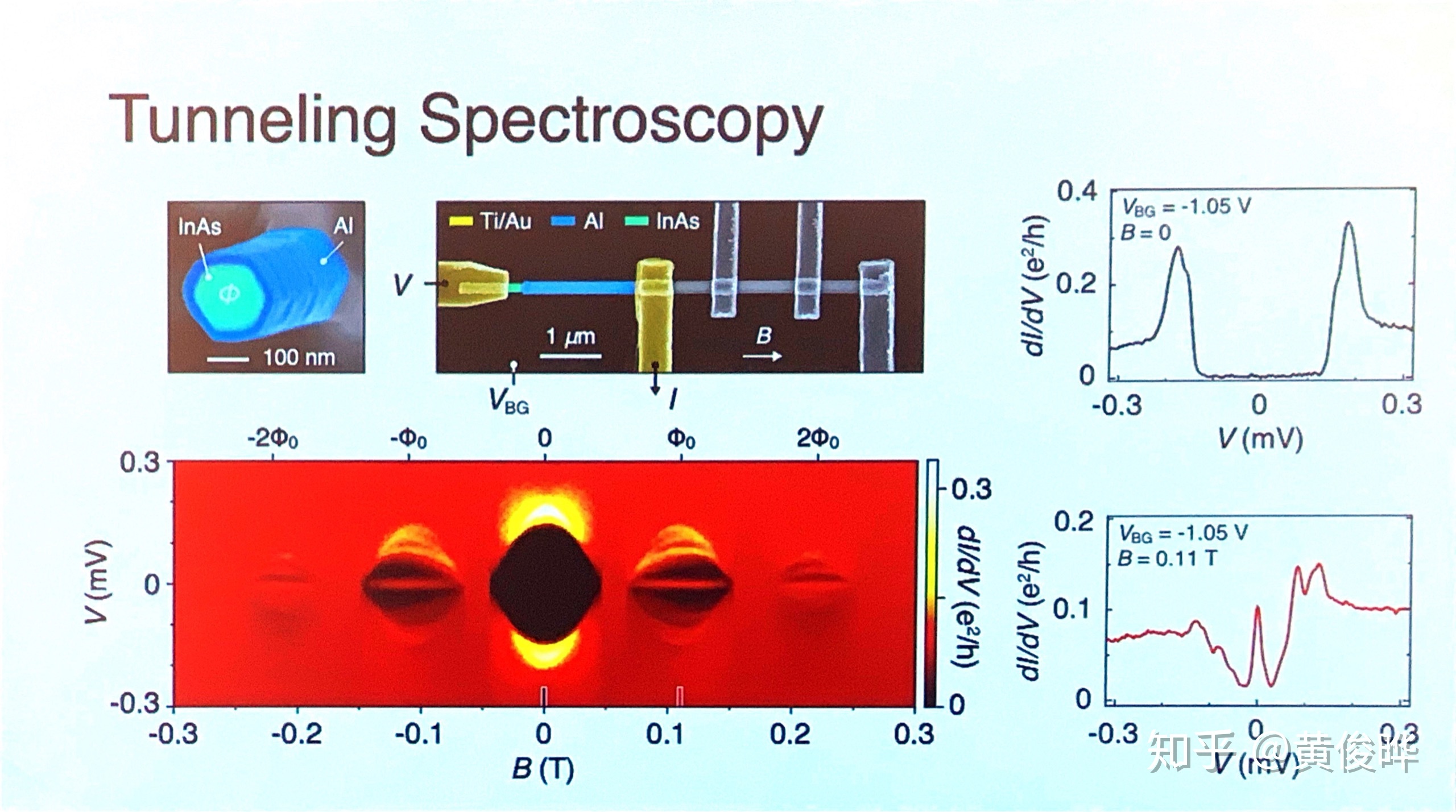 Flux induced Majorana zero modes